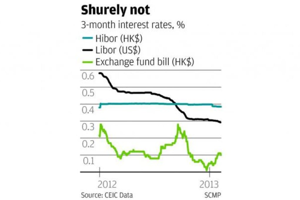 3-month interest rates