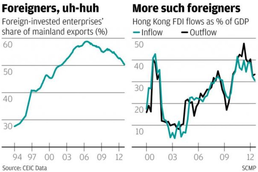 Foreign-invested enterprises' share of mainland's exports (left) and Hong Kong FDI inflows and outflows