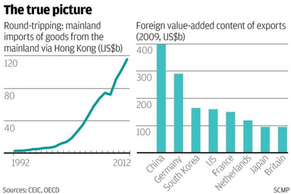 Mainland imports of goods from the mainland via Hong Kong (left) and foreign value-added content of China's exports
