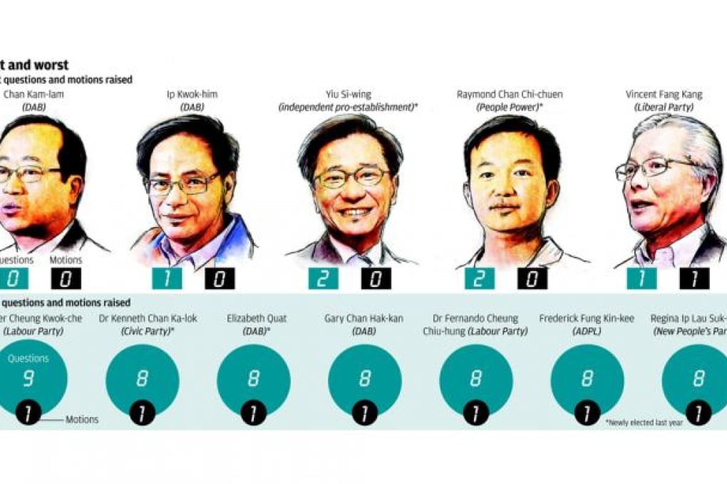 Chan Kam-lam, Ip Kwok-him worst performers in Legco