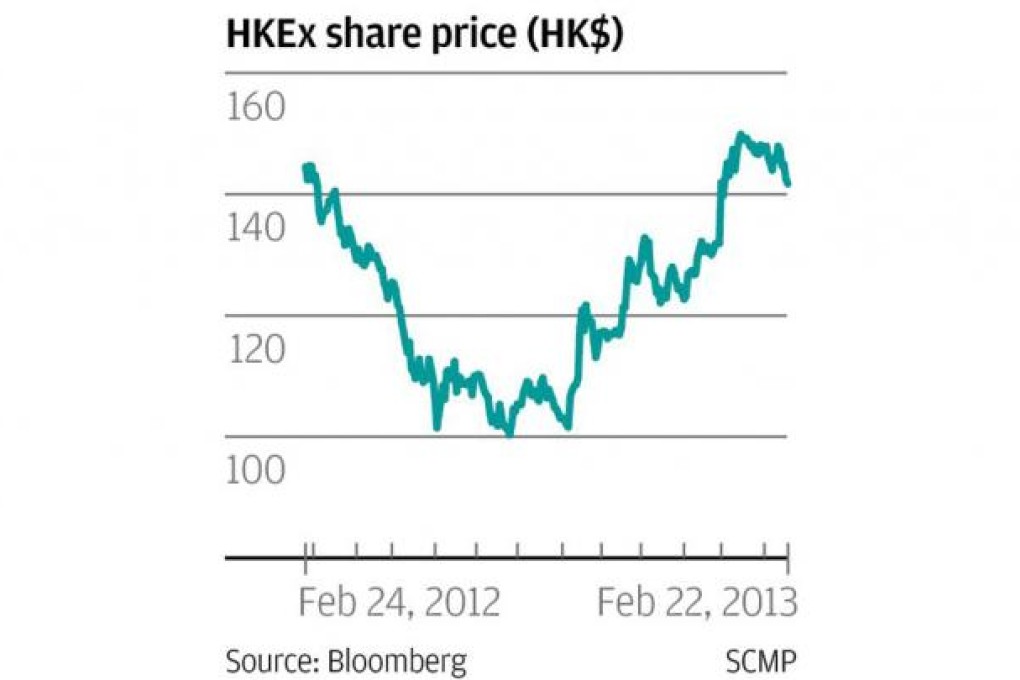HKEx share price