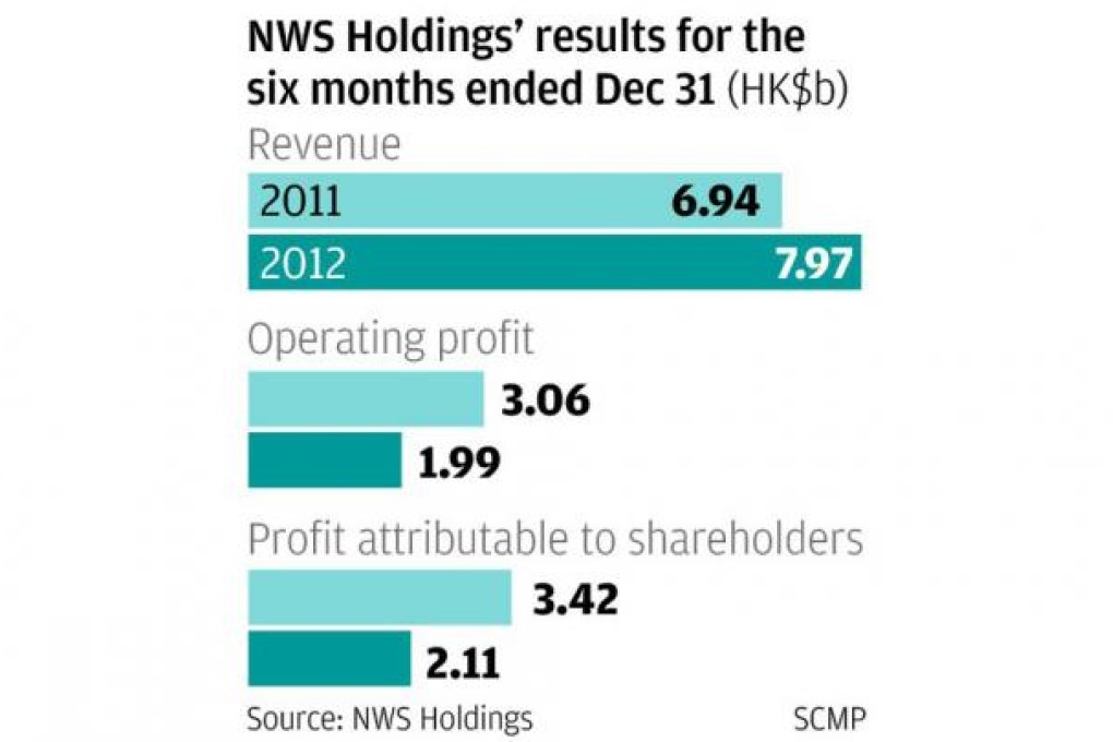 NWS seeks to splash cash for acquisitions overseas