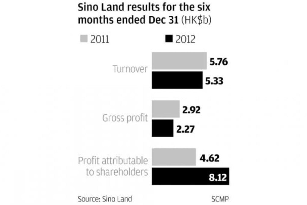 Strong home sales, prices lift Sino Land's results