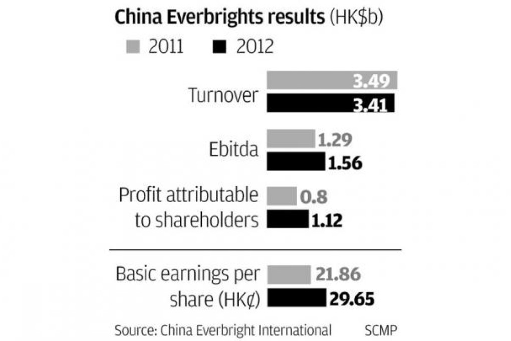 Rising China Everbright profit beats expectations