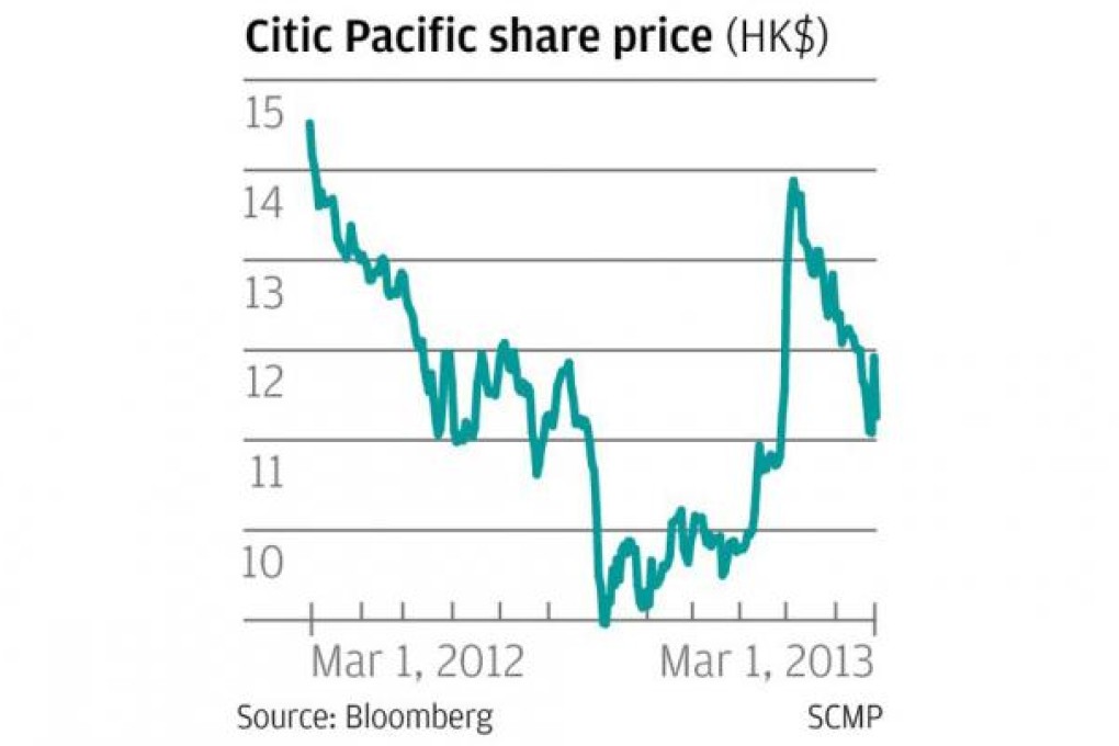 Citic Pacific shares drop amid fears over losses at iron ore project