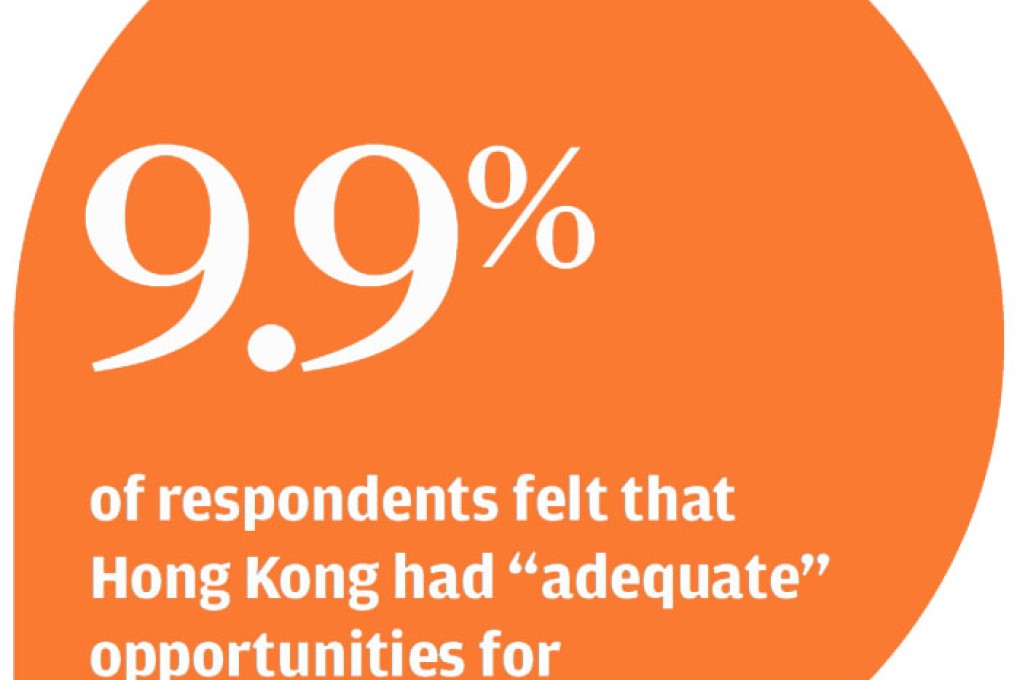 Social mobility in Hong Kong 'getting harder', poll says