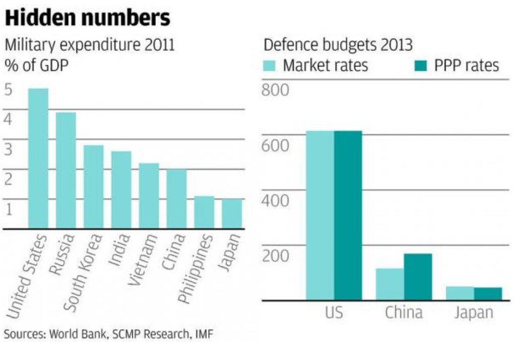 Behind the smokescreen of Beijing's 2013 defence budget