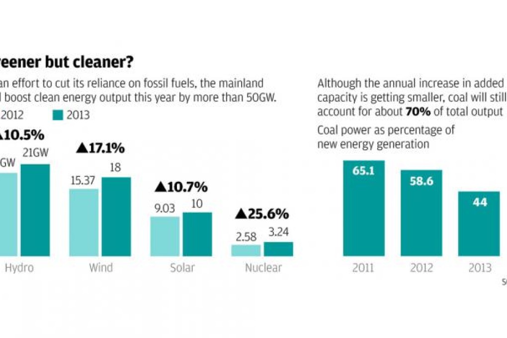 16pc increase in clean power capacity planned