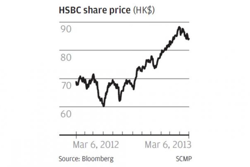 HSBC set to sell US$3.4b of mortgage assets at a loss of US$200m