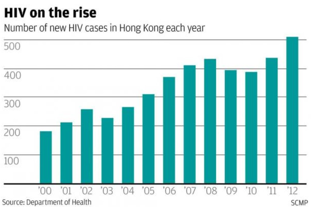 HIV at 30-year high with more gay men infected