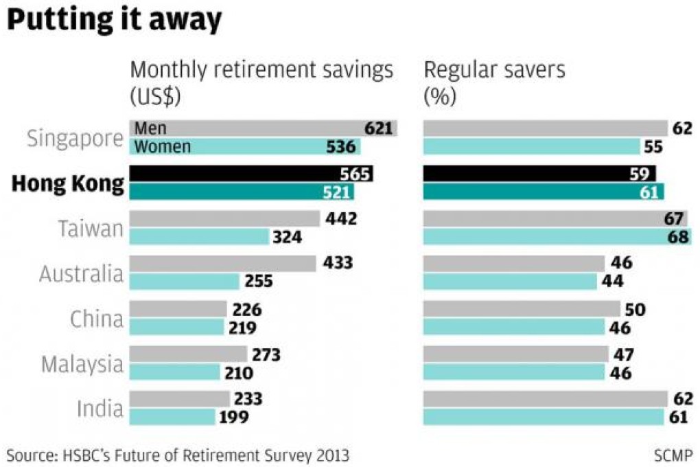 Frugal Hong Kong women rank 2nd in world as savers