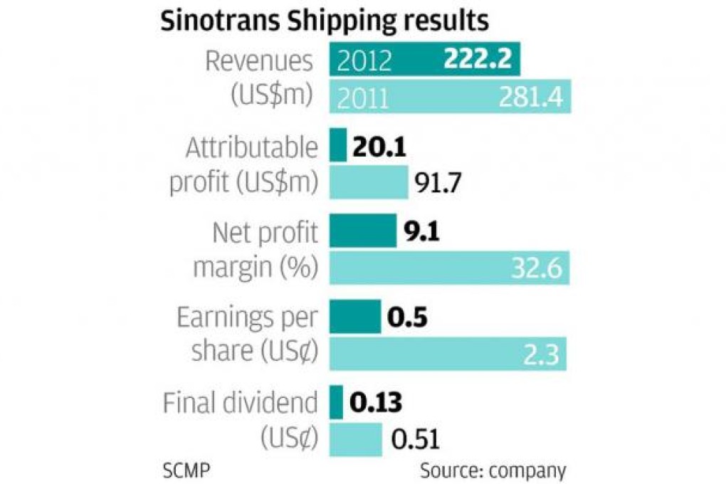 Sinotrans slides amid gloomy dry bulk outlook
