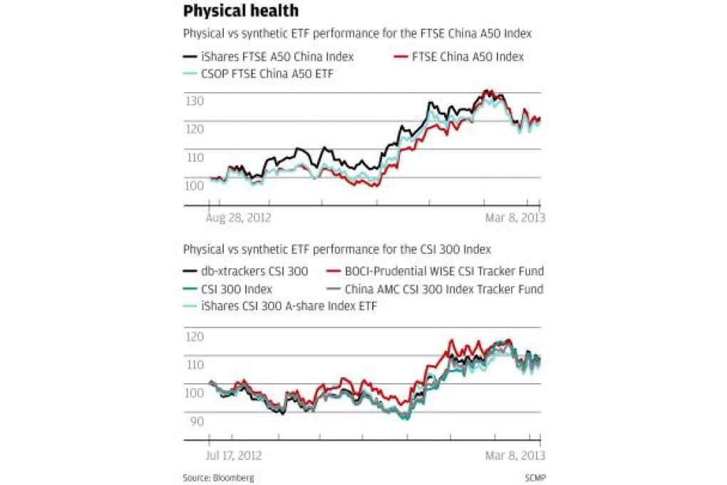 Physical ETFs trailing their synthetic peers