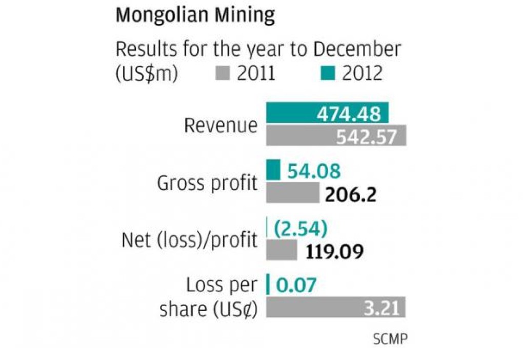 Mongolian Mining to boost raw coal output 28pc