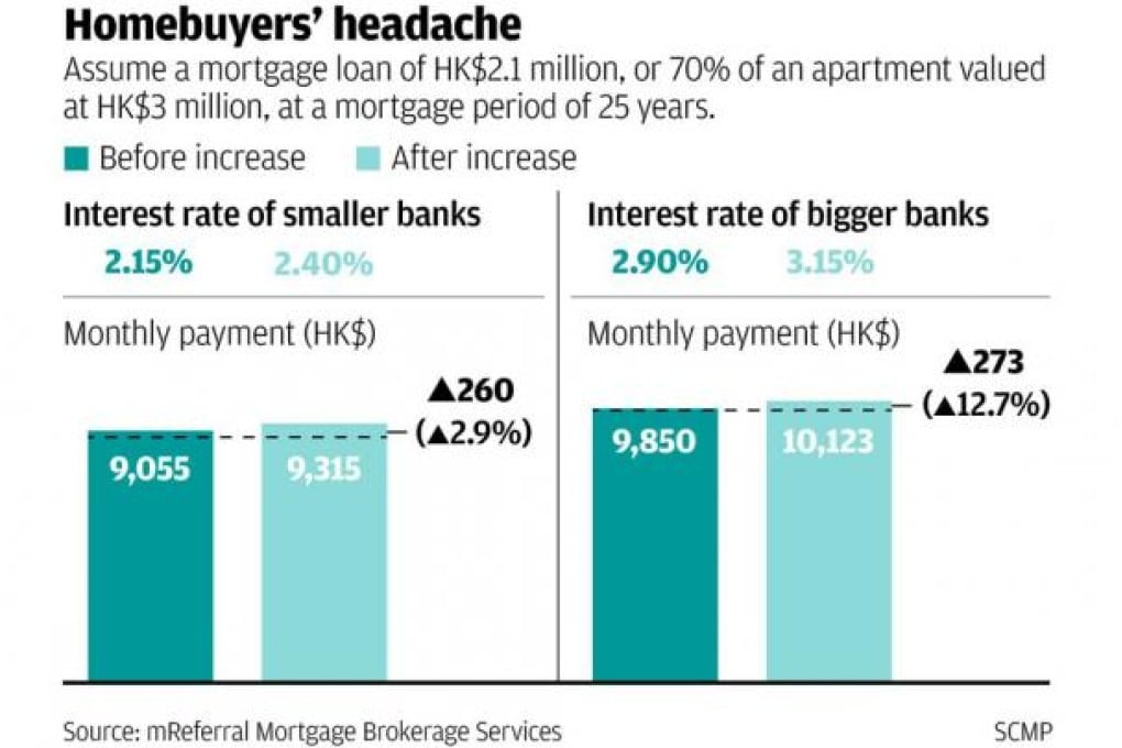 Further mortgage rate rise 'could cut home prices by 20pc in two years'