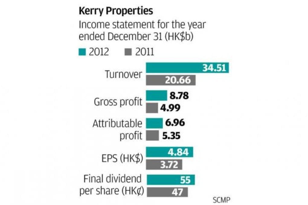 Kerry Properties aims for sales of HK$11 billion despite curbs