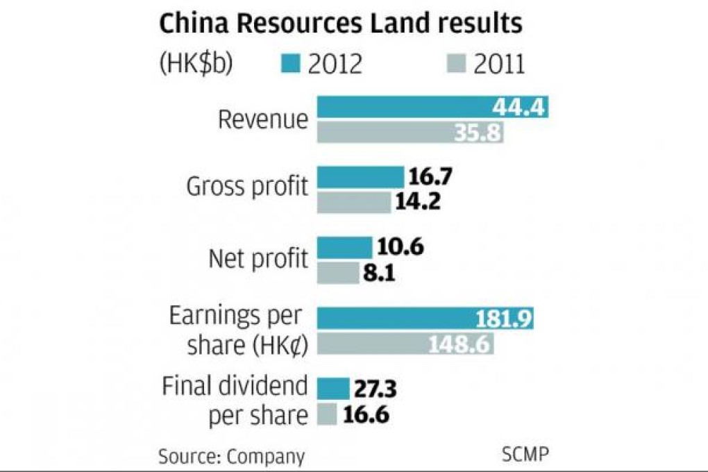 China Resources Land sales fall in wake of tighter curbs