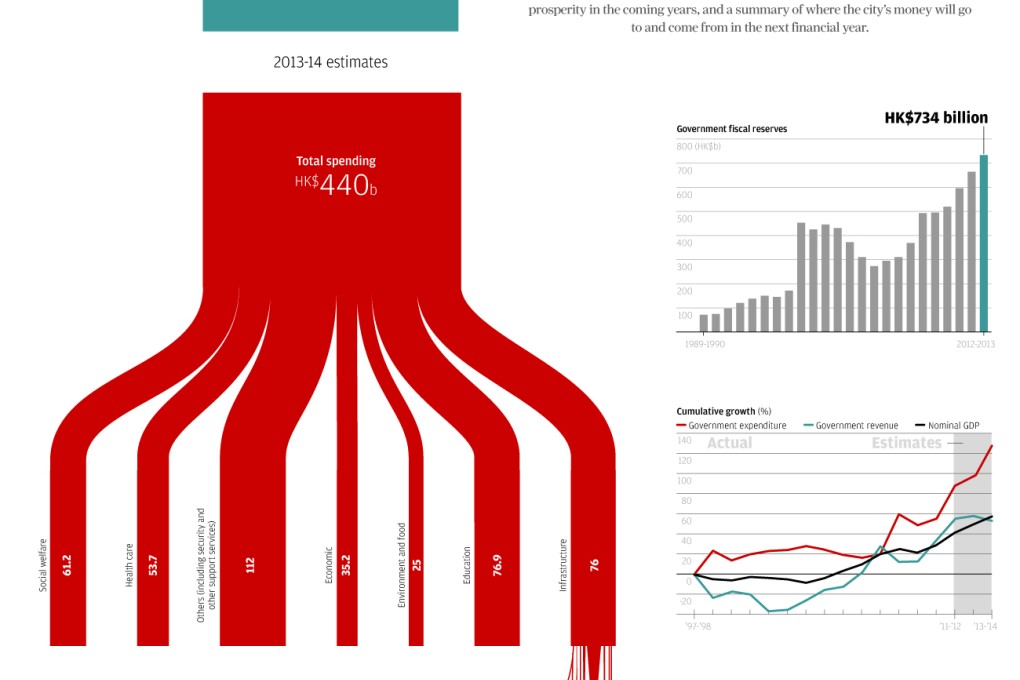 John Tsang's 2013 budget aims to spur prosperity