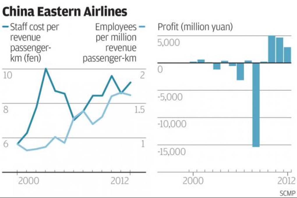 China Eastern Airlines