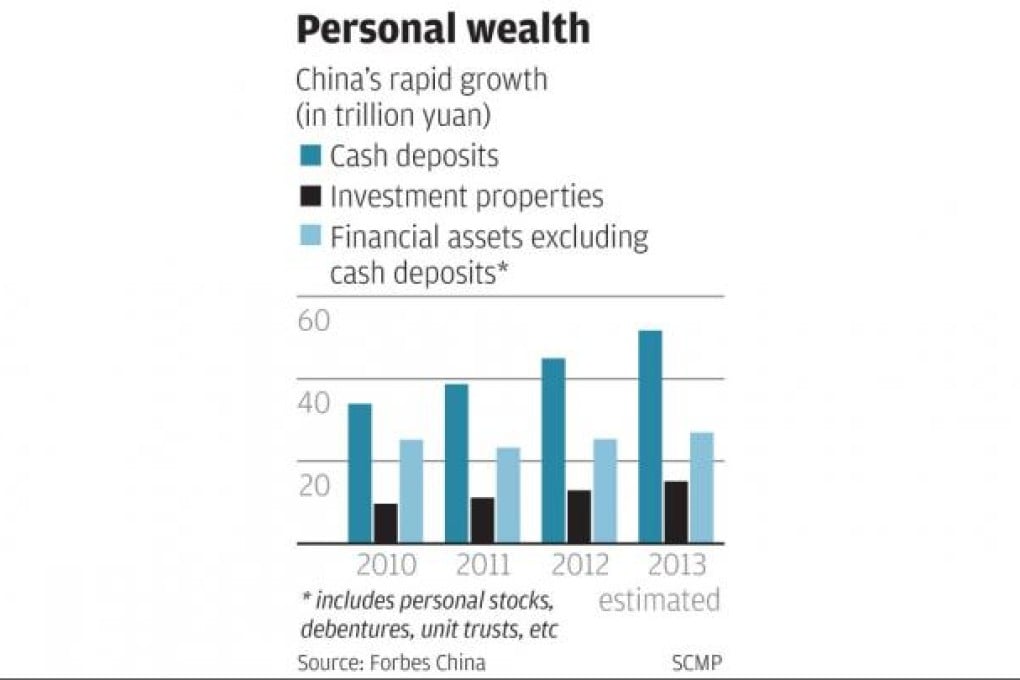 Personal wealth