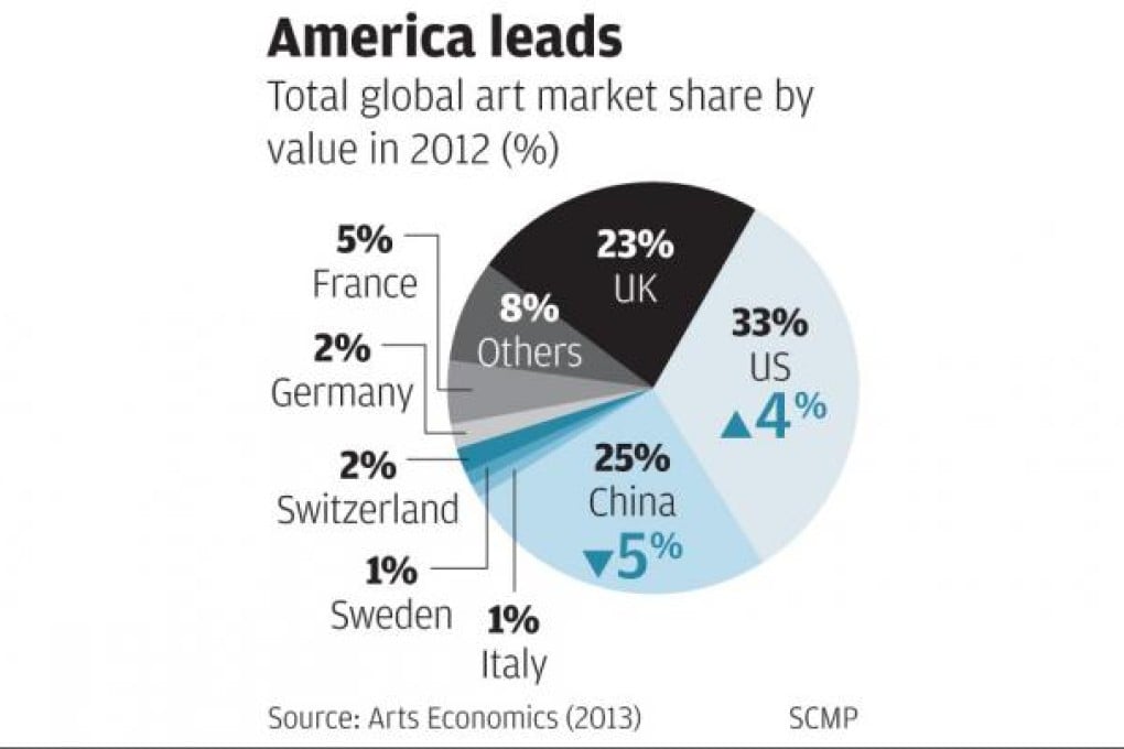 Sales slump topples China as world's top art market