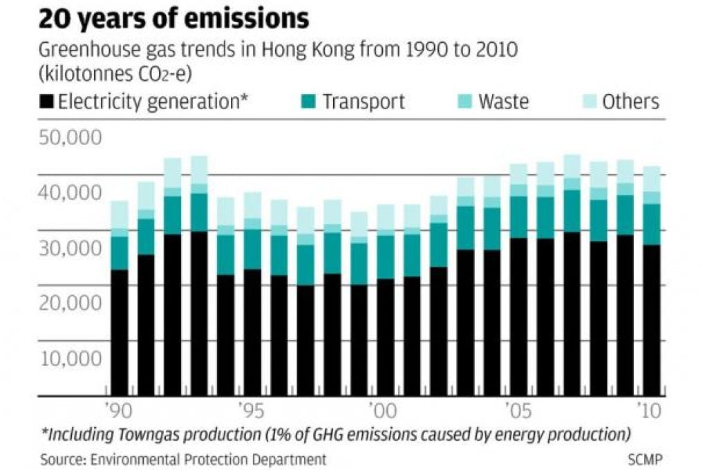 Hong Kong sees small dip in greenhouse gas emissions