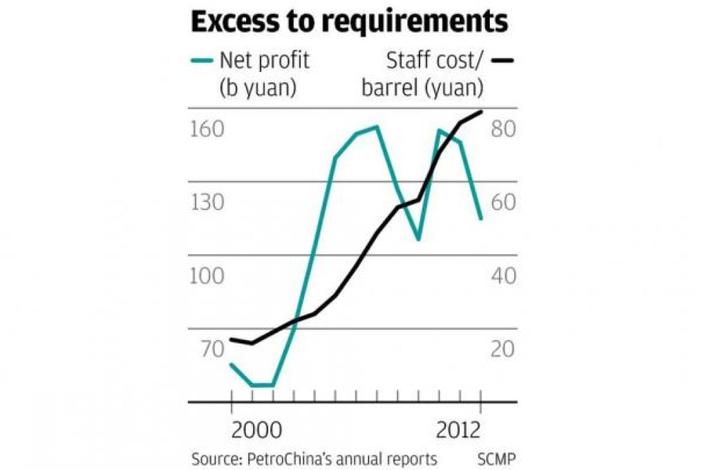 Fat chance of staff cuts after PetroChina headcount doubles