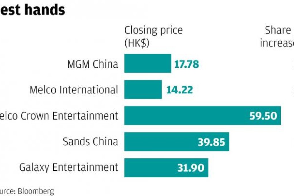 Macau casino income forecast to surge