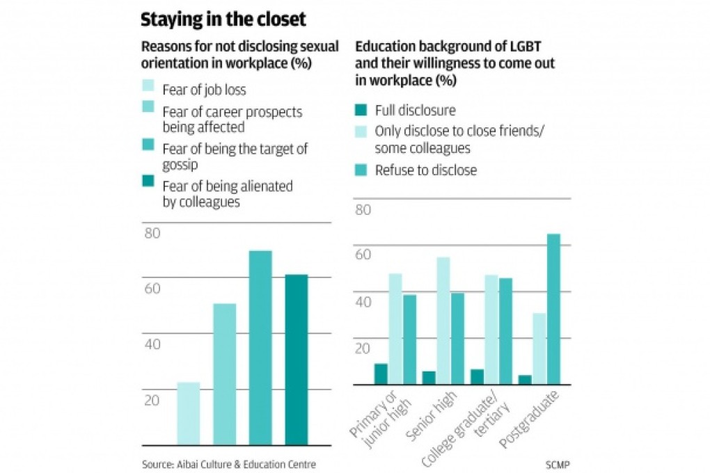 Just 6.29pc are completely open about sexuality on the job, where jokes, abuse intimidate many