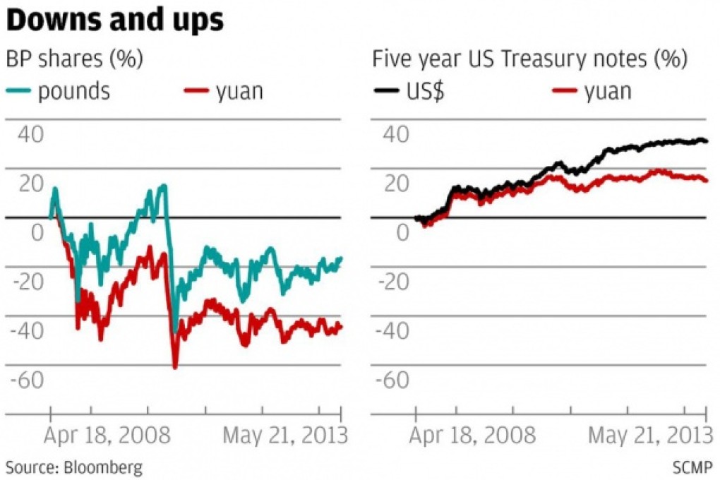 Attempts to diversify China's reserves have been a disaster