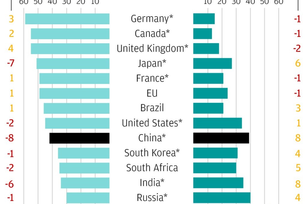 China's image takes a battering as majority of nations brand it a 'negative influence'