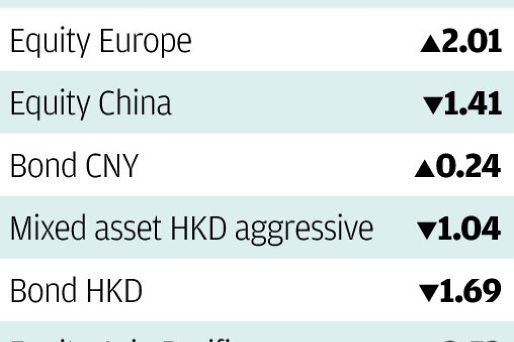 Market sell-down leaves MPF funds in the red
