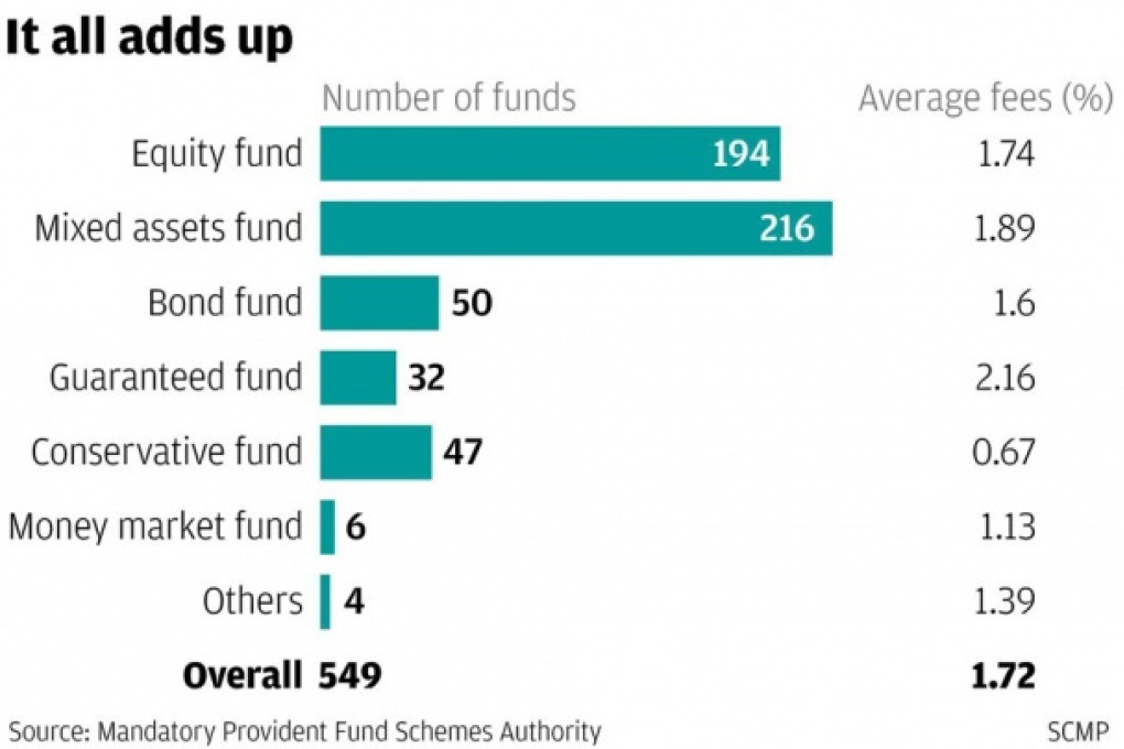 Low-fee funds not high on pensions list