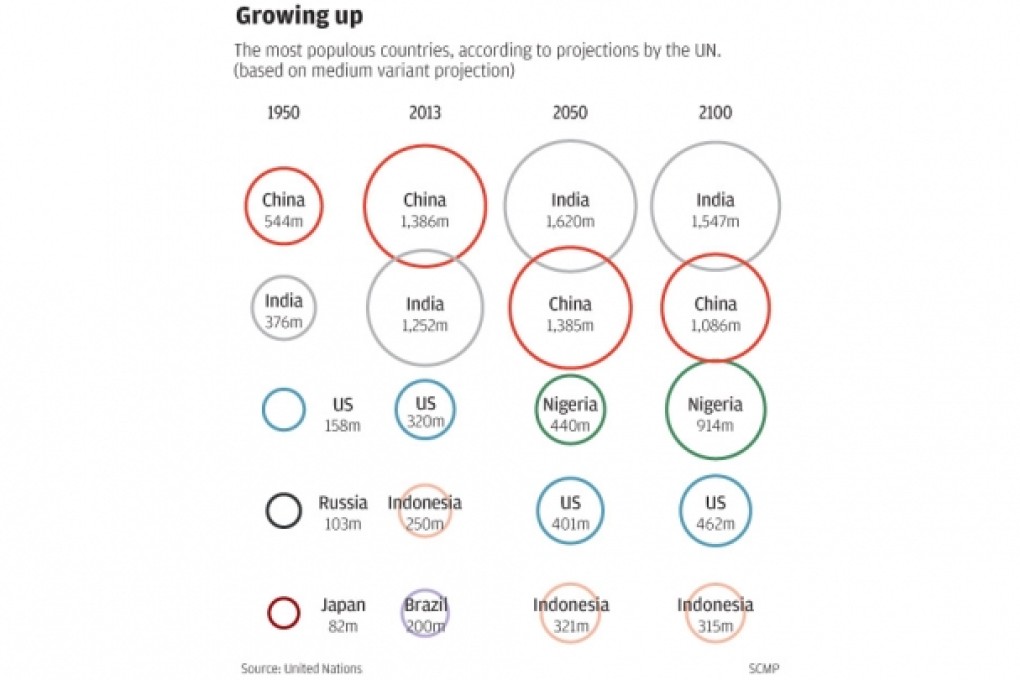 World's population to hit 7.2 billion next month, says UN report