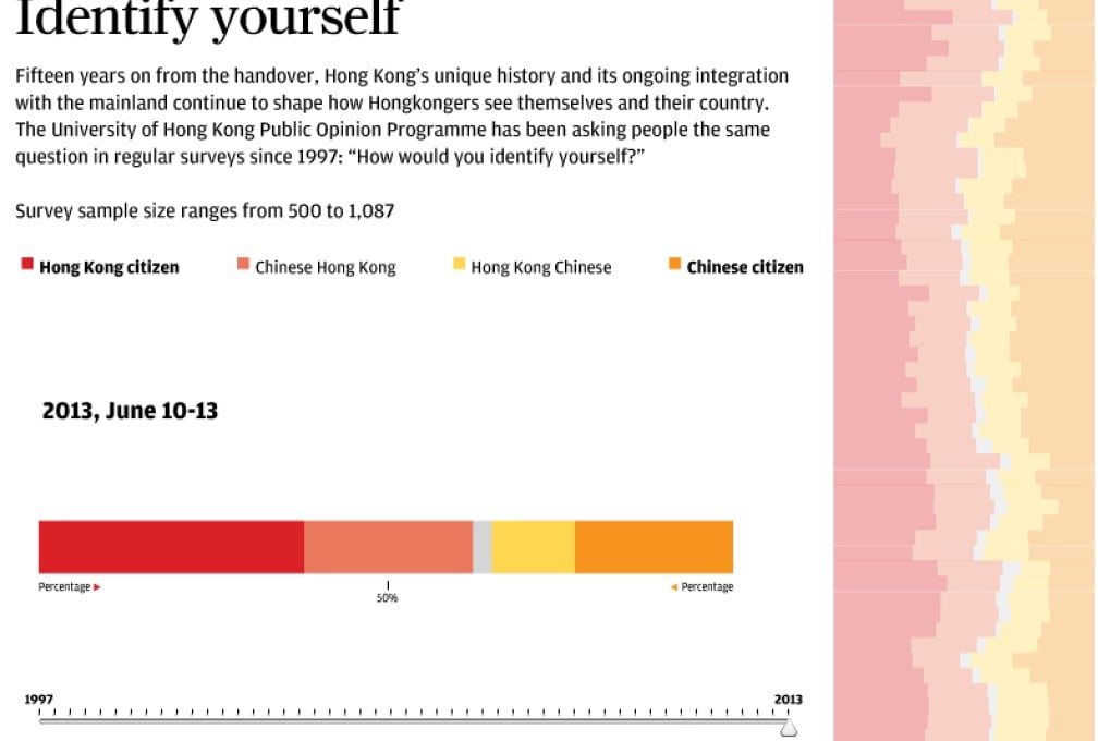 Interactive infographic: Hongkongers' sense of Chinese identity falls to 14-year low