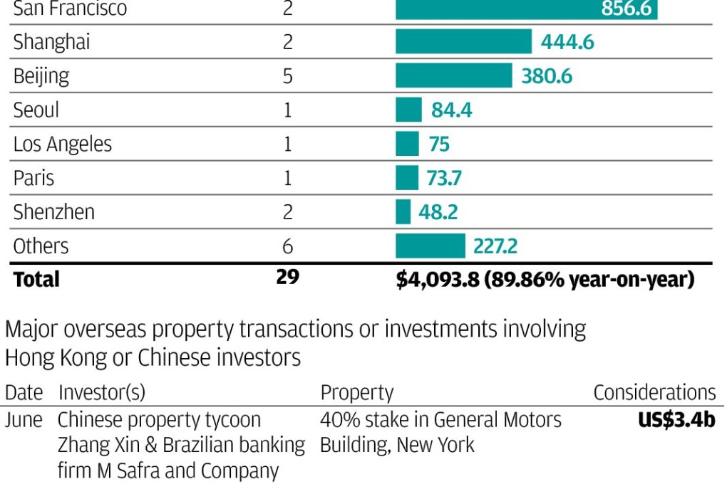 Hong Kong property investment abroad doubles