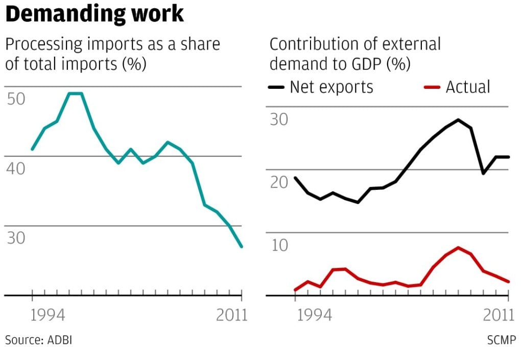 Despite rebalancing, exports still vitally important to China