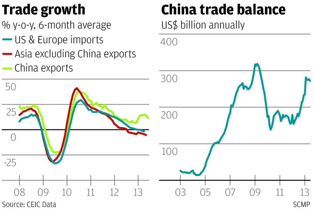 Foreign trade is not the big weakness in China's economy