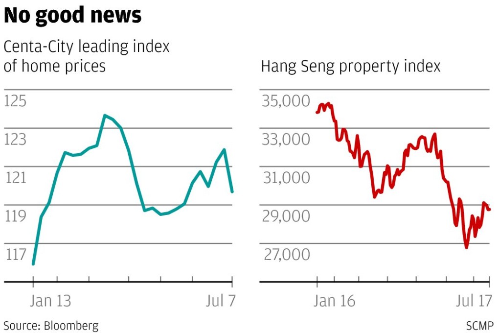 A property slump will affect the whole of Hong Kong's economy