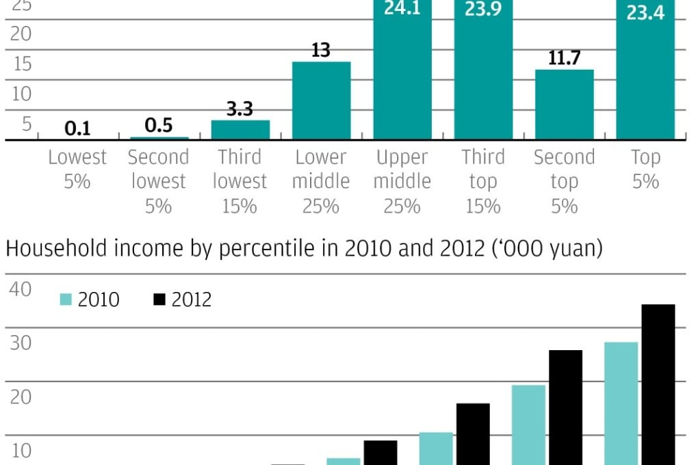 China's income inequality slowly improving, survey finds