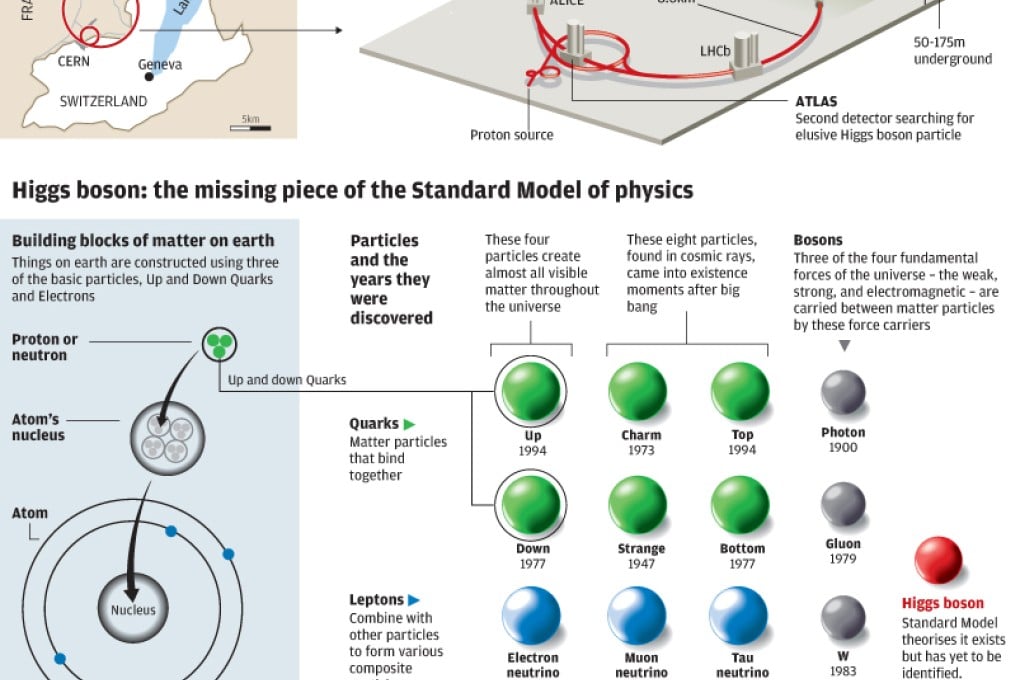 CERN’s Large Hadron Collider