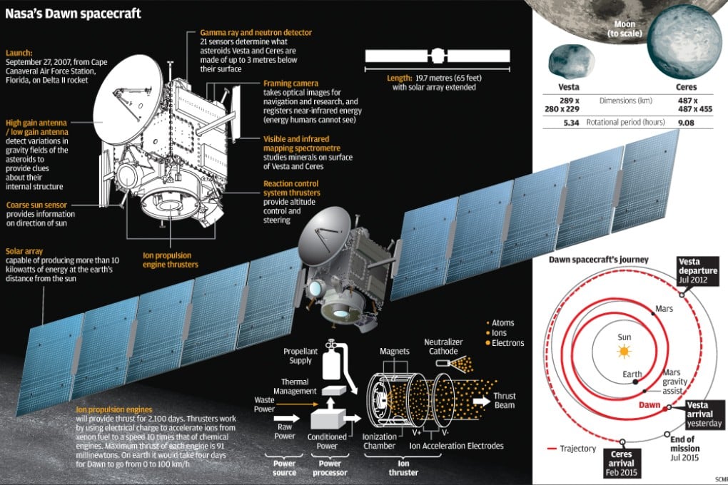 Nasa’s Dawn spacecraft