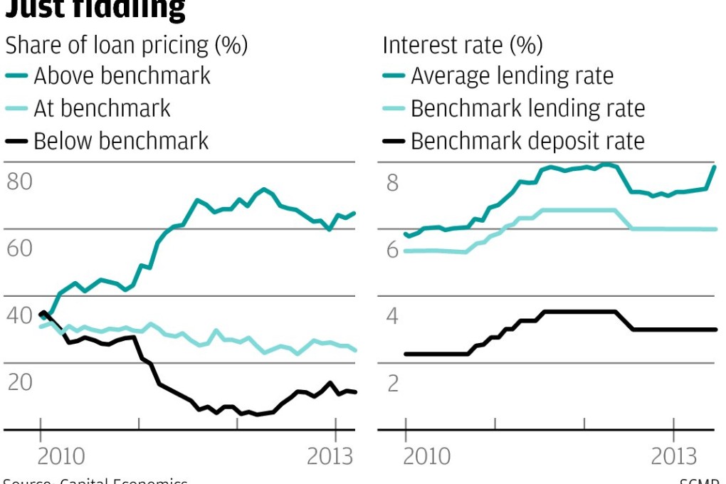 Beijing's latest rate reform makes no difference at all