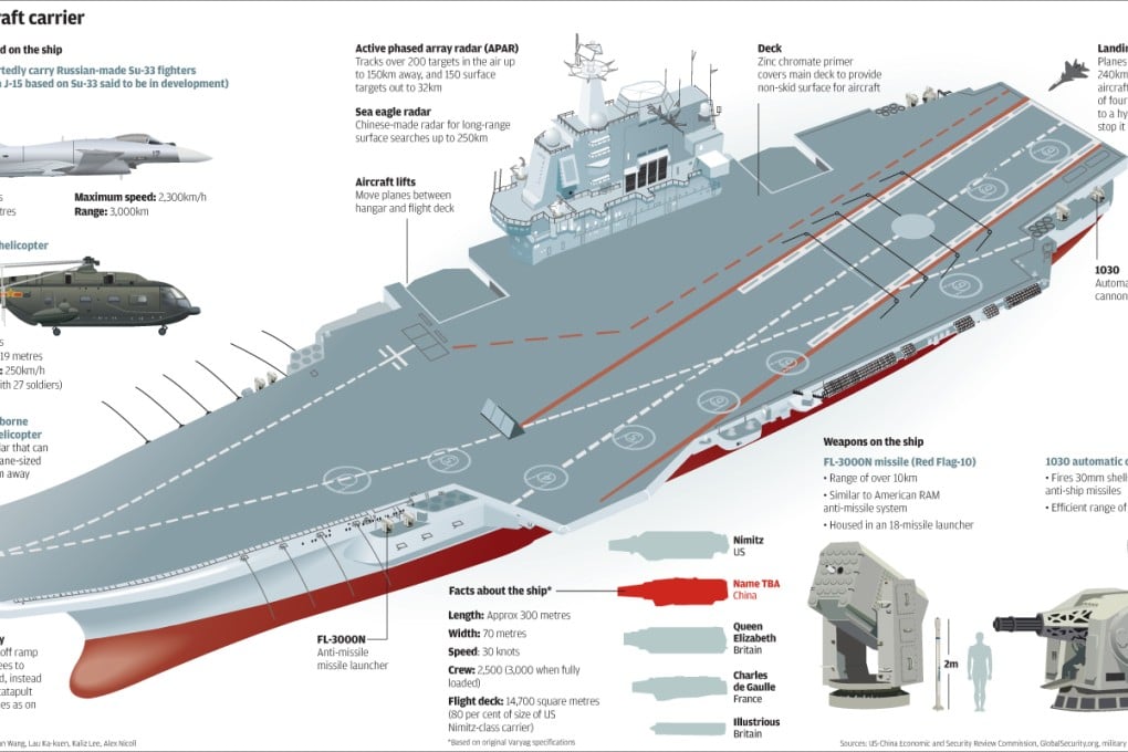 China’s aircraft carrier