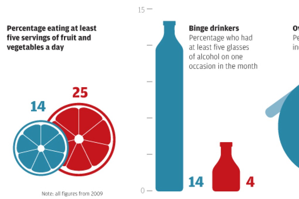 Hong Kong health check-up: men and women compared
