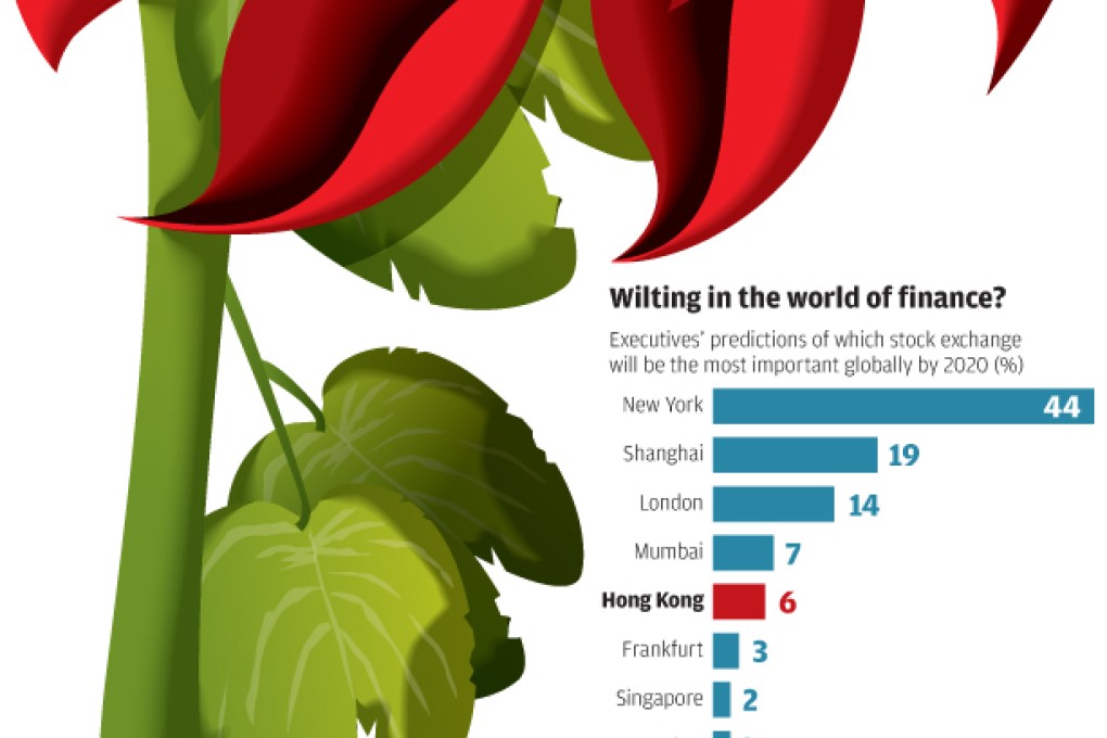 Wilting in the world of finance?