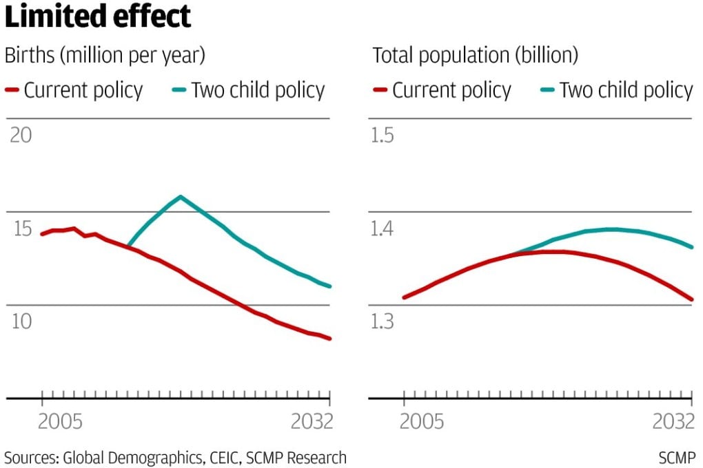Scrapping the one-child policy won't solve China's problems