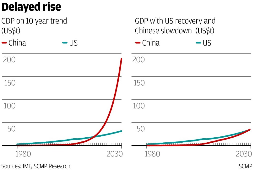 China's ascendancy delayed, but only by a scant few years
