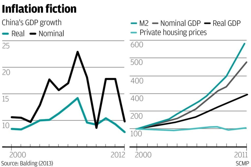 Official manipulation adds 10 per cent to China's GDP