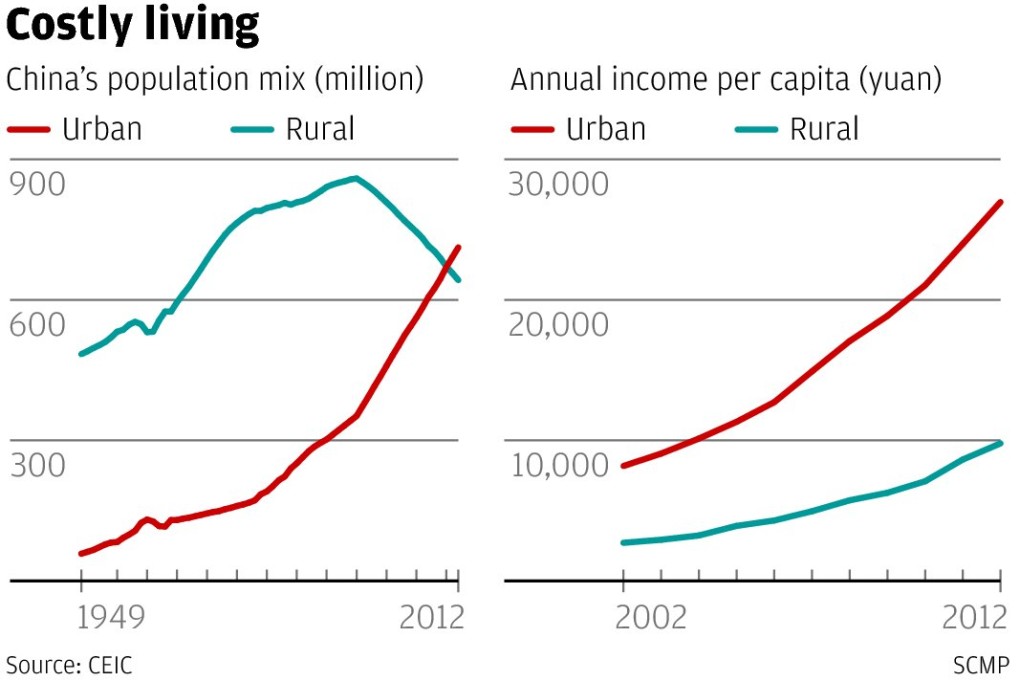 China's urbanisation push runs into trouble before its start